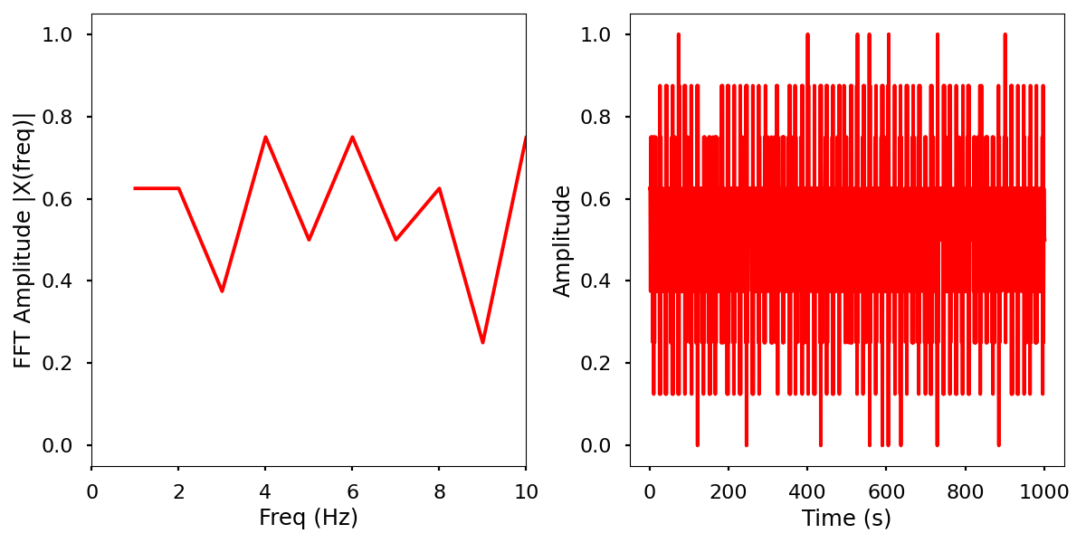 Electrical activity normalized with FFT comparison.